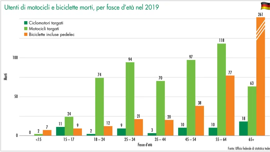 Utenti di motocicli e biciclette morti, per fasce d’età nel 2019