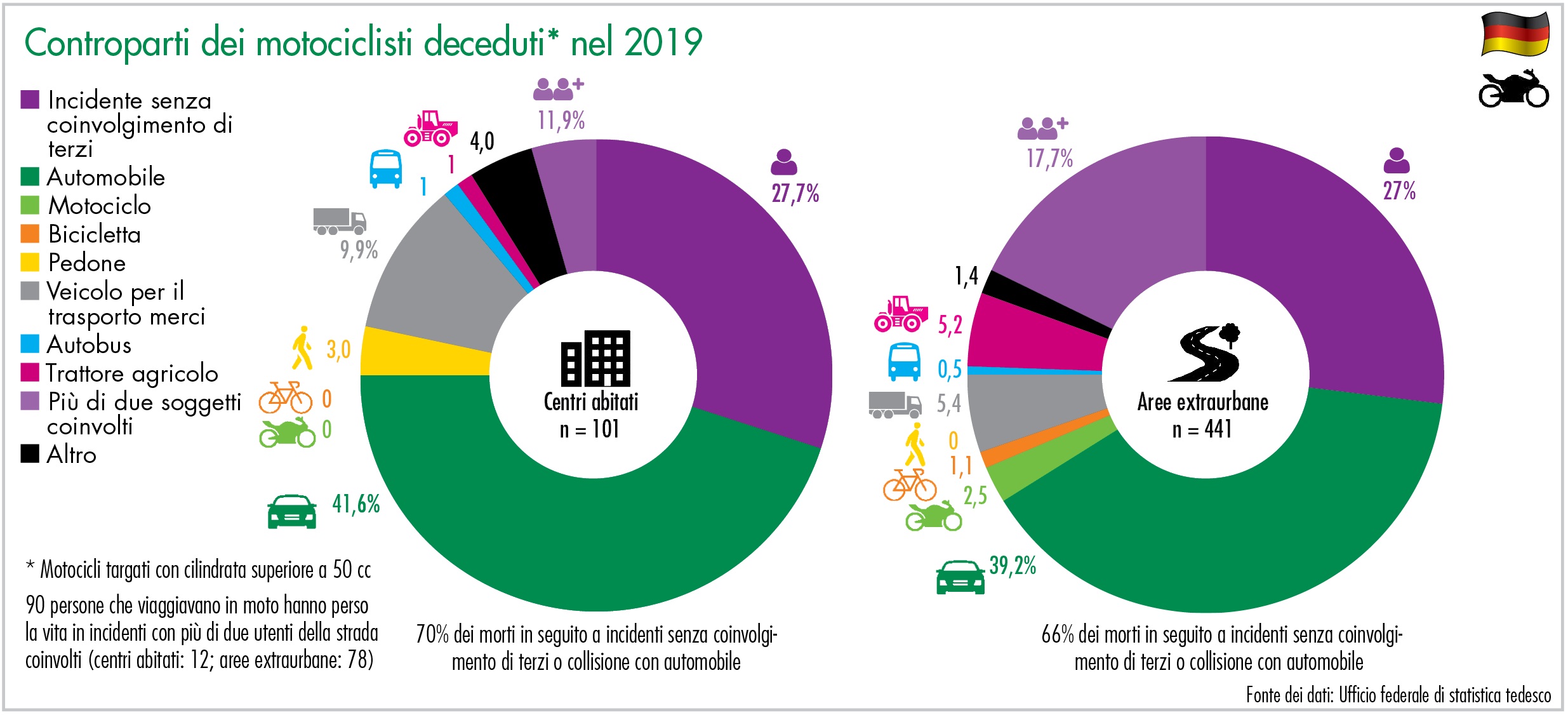 Controparti dei motociclisti deceduti* nel 2019 