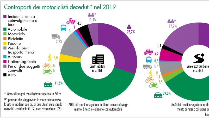 Controparti dei motociclisti deceduti* nel 2019 