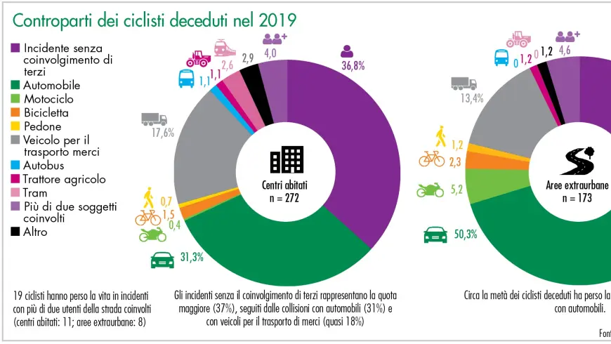 Controparti dei ciclisti deceduti nel 2019