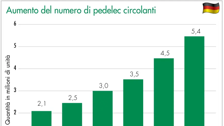 Aumento del numero di pedelec circolanti