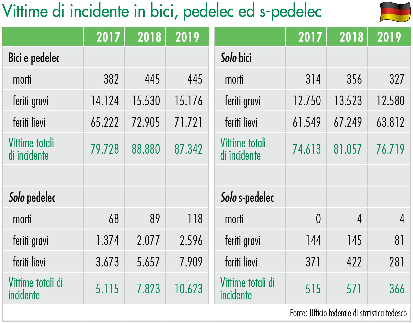 Vittime di incidente in bici, pedelec ed s-pedelec