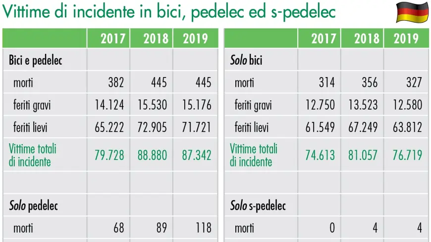 Vittime di incidente in bici, pedelec ed s-pedelec