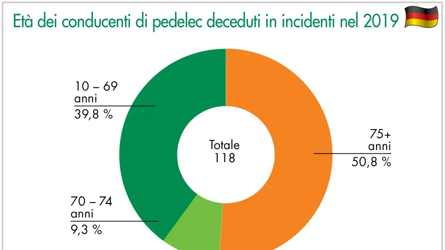 Età dei conducenti di pedelec deceduti in incidenti nel 2019