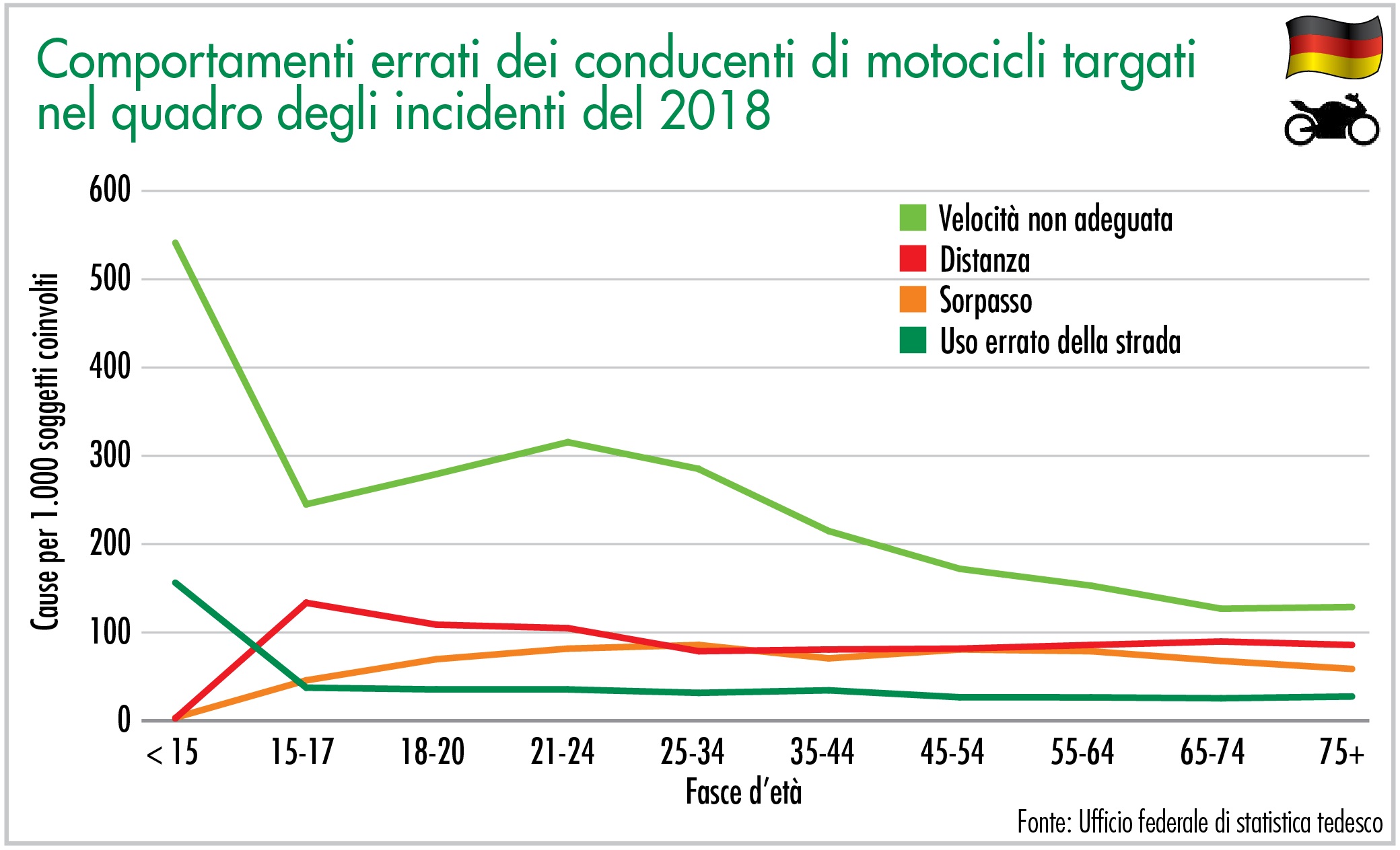 Comportamenti errati dei conducenti di motocicli targati nel quadro degli incidenti del 2018