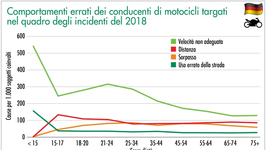 Comportamenti errati dei conducenti di motocicli targati nel quadro degli incidenti del 2018