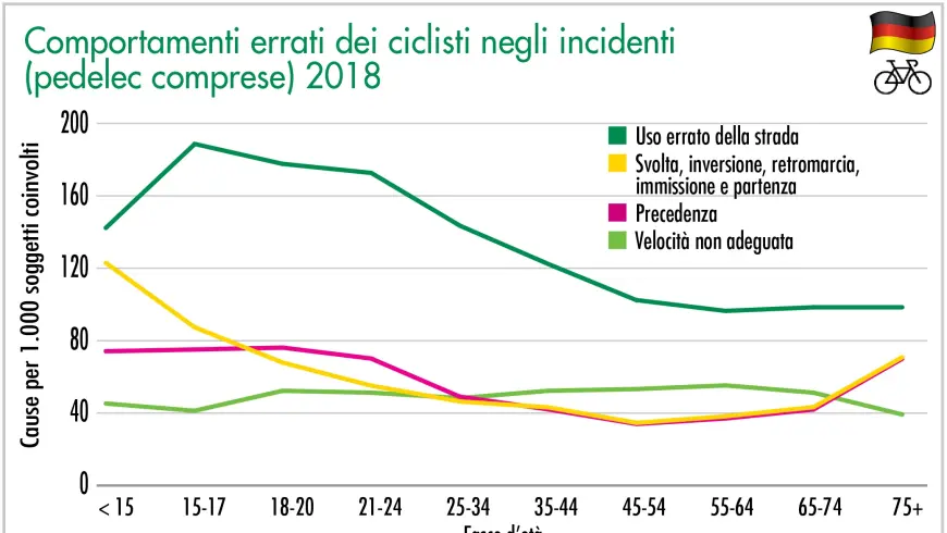 Comportamenti errati dei ciclisti negli incidenti (pedelec comprese) 2018