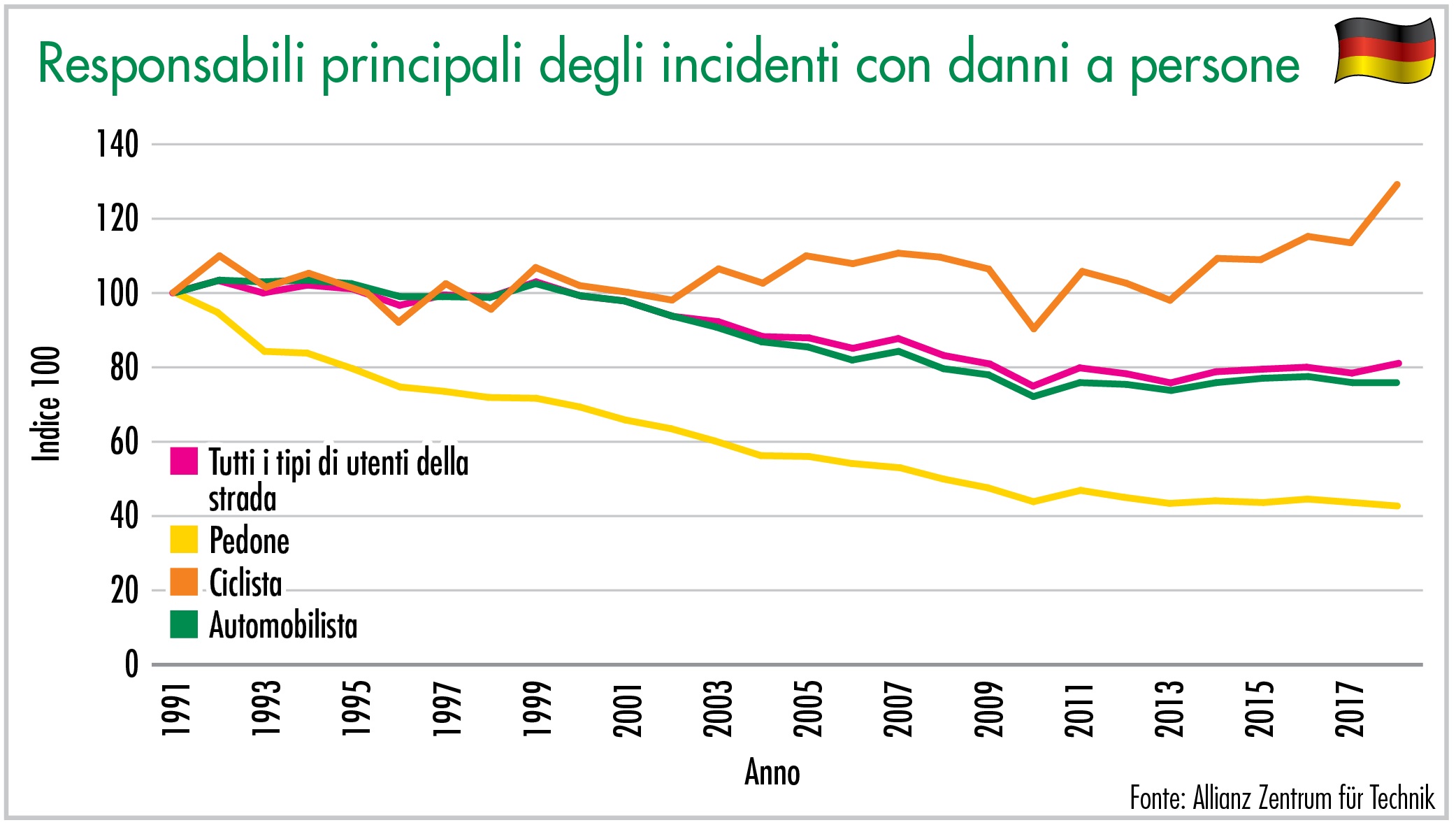 Responsabili principali degli incidenti con danni a persone