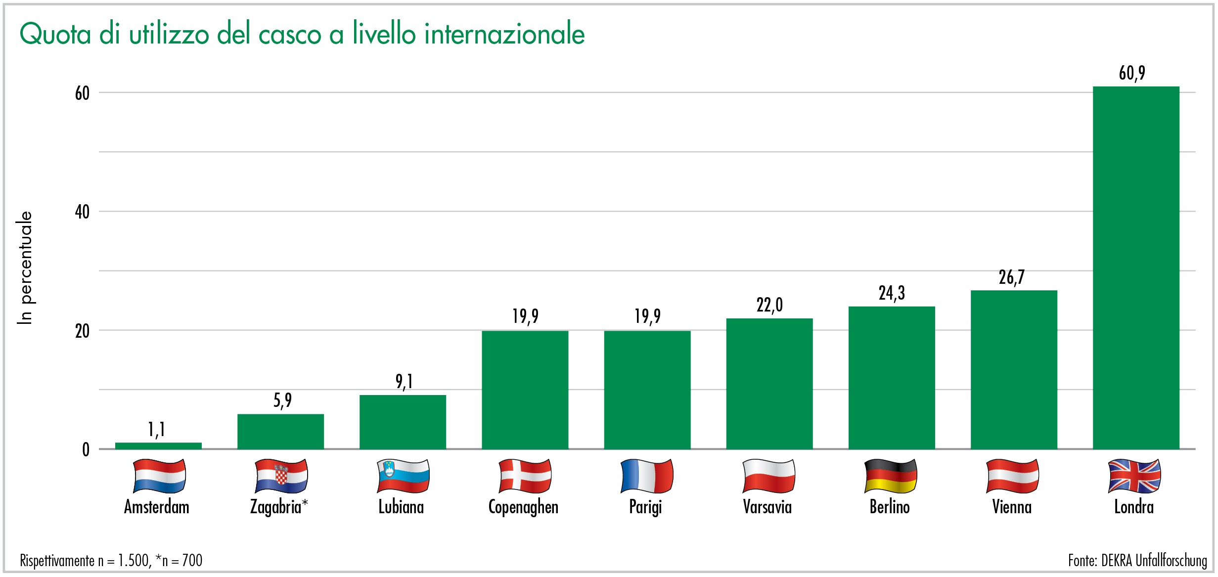Quota di utilizzo del casco a livello internazionale