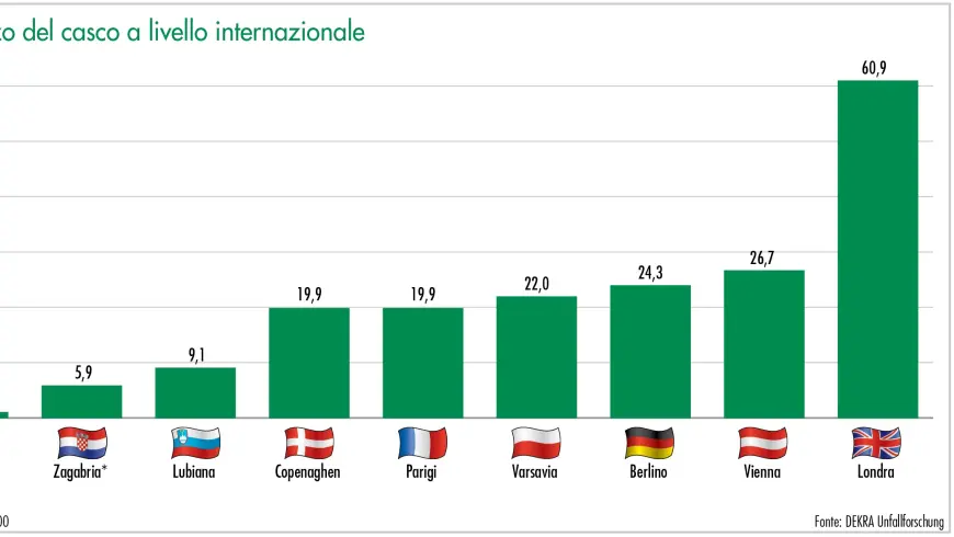 Quota di utilizzo del casco a livello internazionale