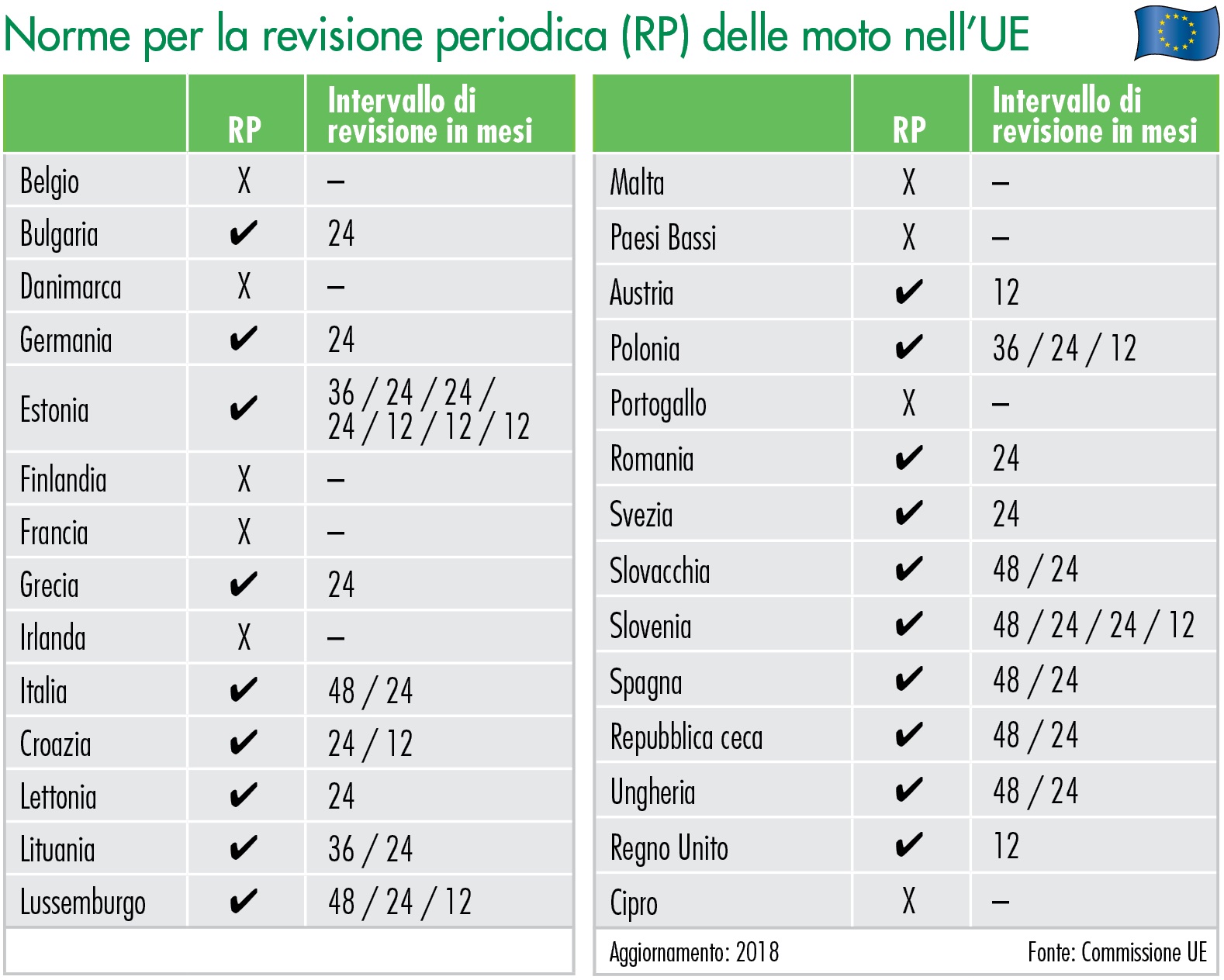 Norme per la revisione periodica (RP) delle moto nell’UE