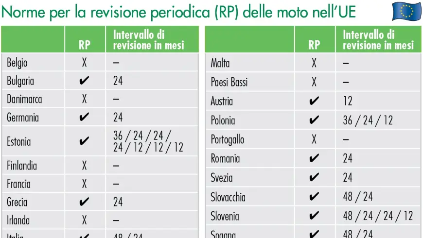 Norme per la revisione periodica (RP) delle moto nell’UE