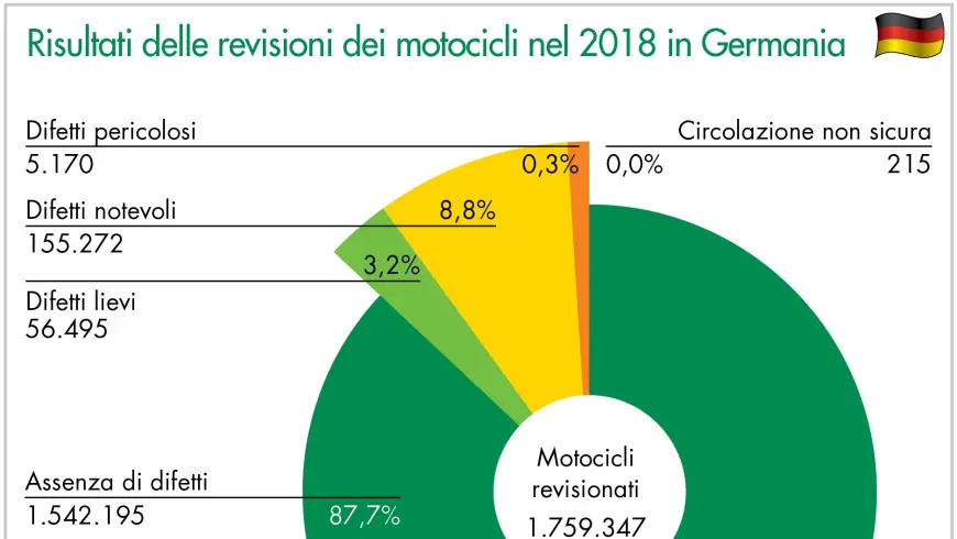 Risultati delle revisioni dei motocicli nel 2018 in Germania