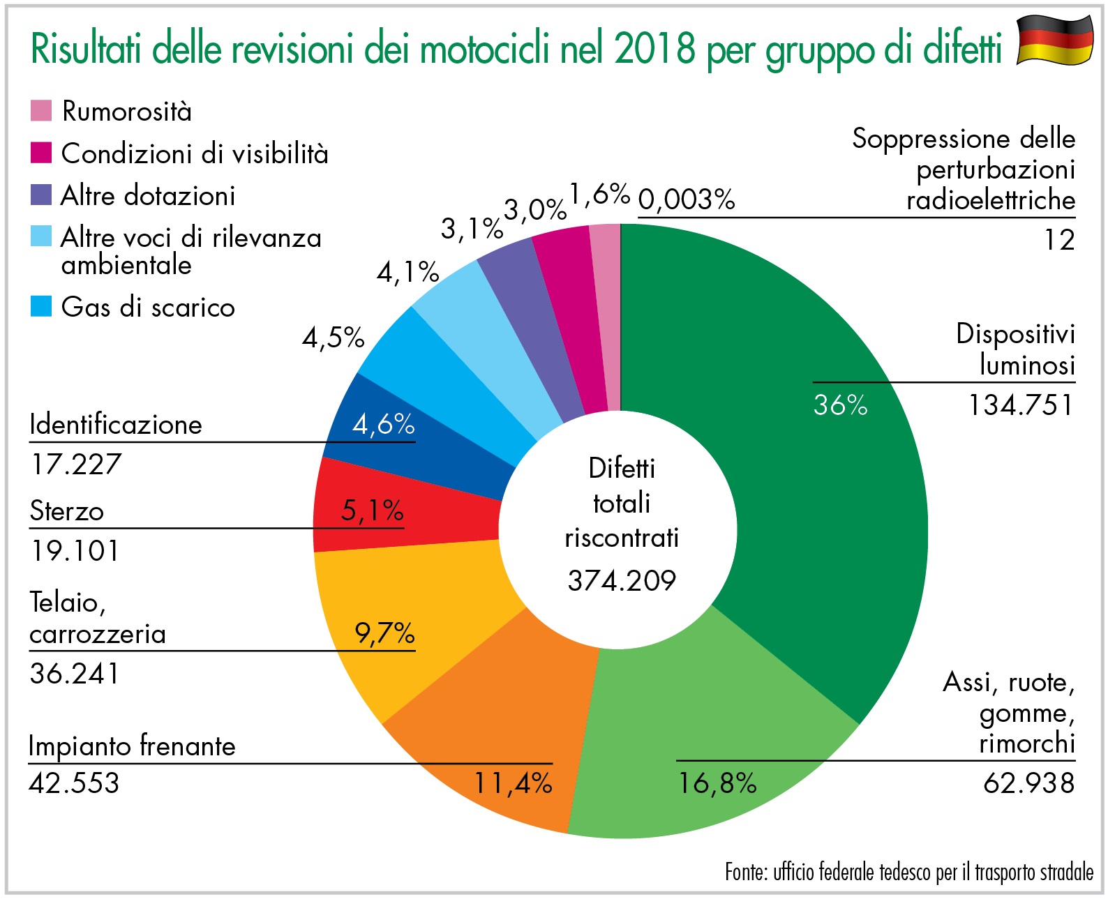 Risultati delle revisioni dei motocicli nel 2018 per gruppo di difetti