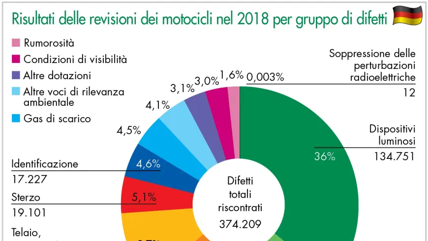 Risultati delle revisioni dei motocicli nel 2018 per gruppo di difetti