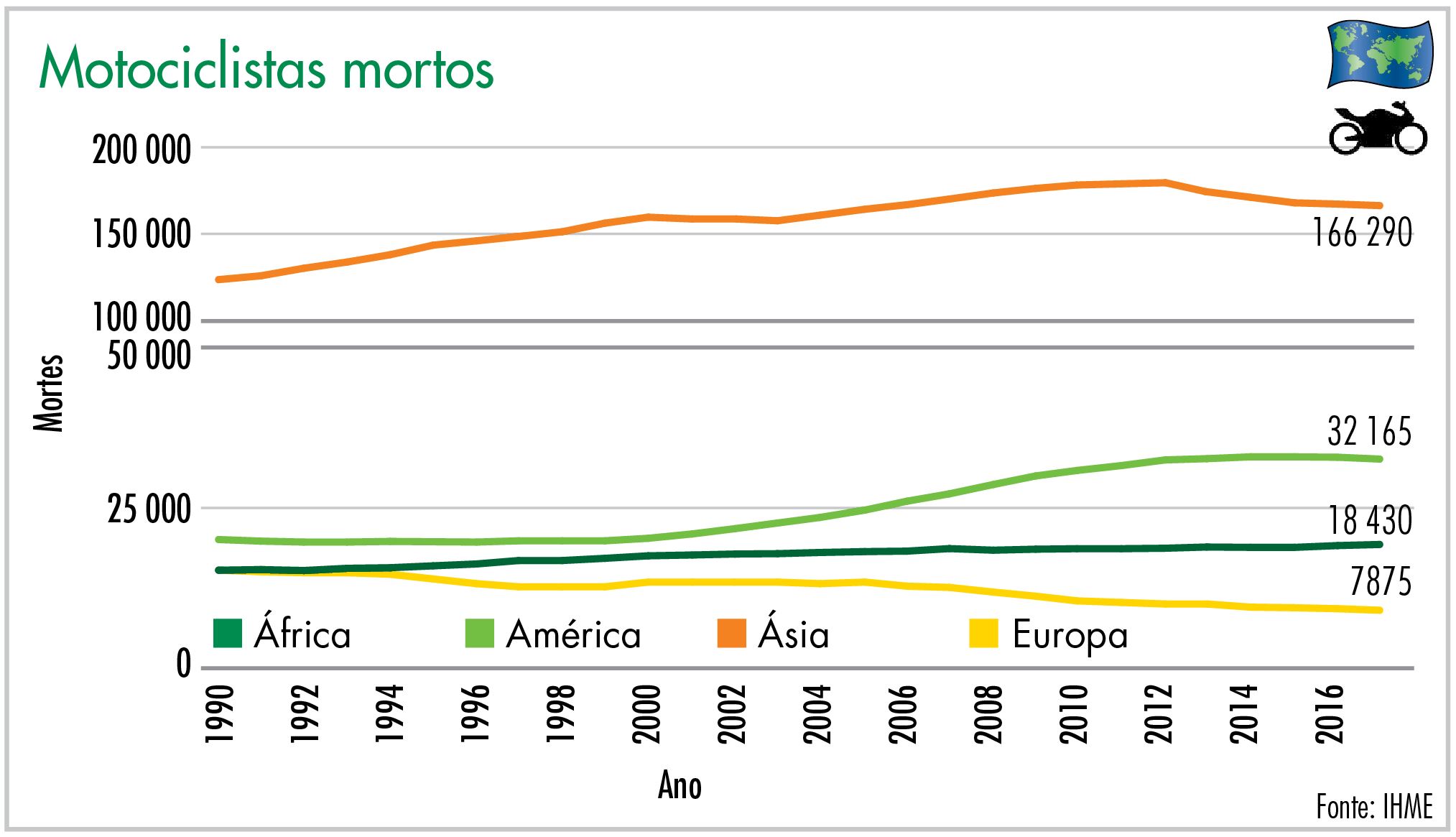 Motociclistas mortos