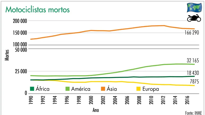 Motociclistas mortos