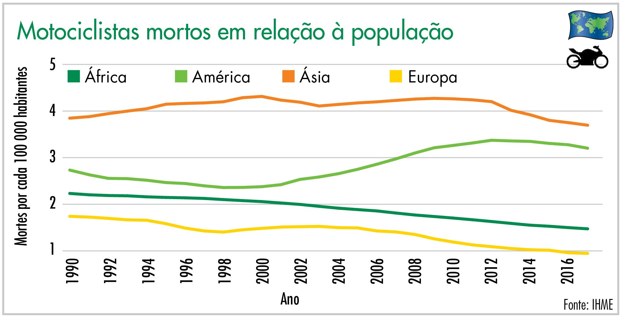 Motociclistas mortos em relação à população