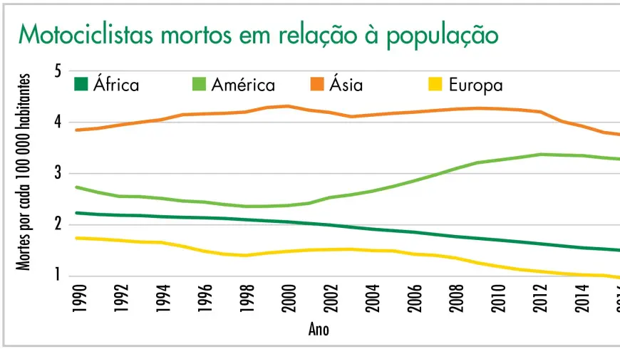 Motociclistas mortos em relação à população