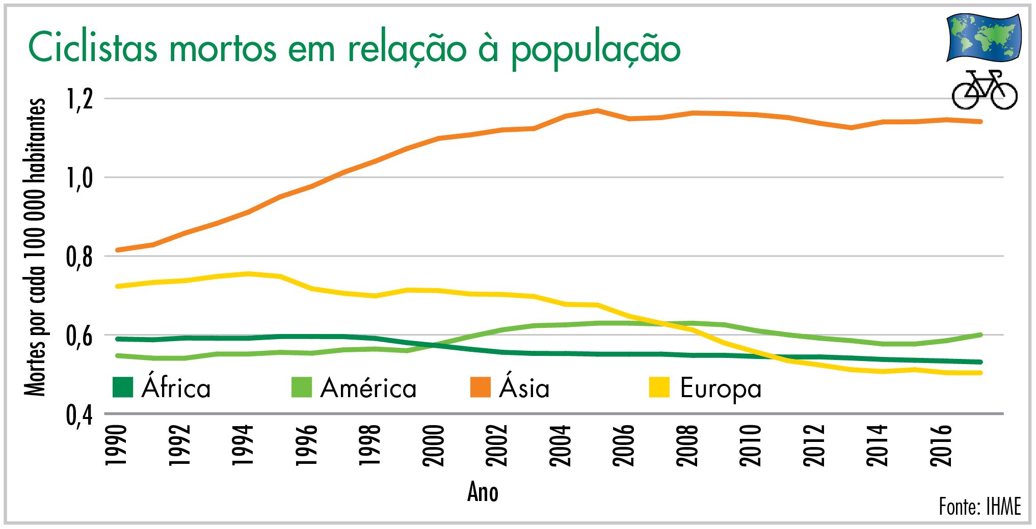 Ciclistas mortos em relação à população