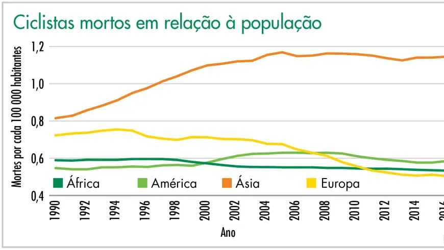 Ciclistas mortos em relação à população