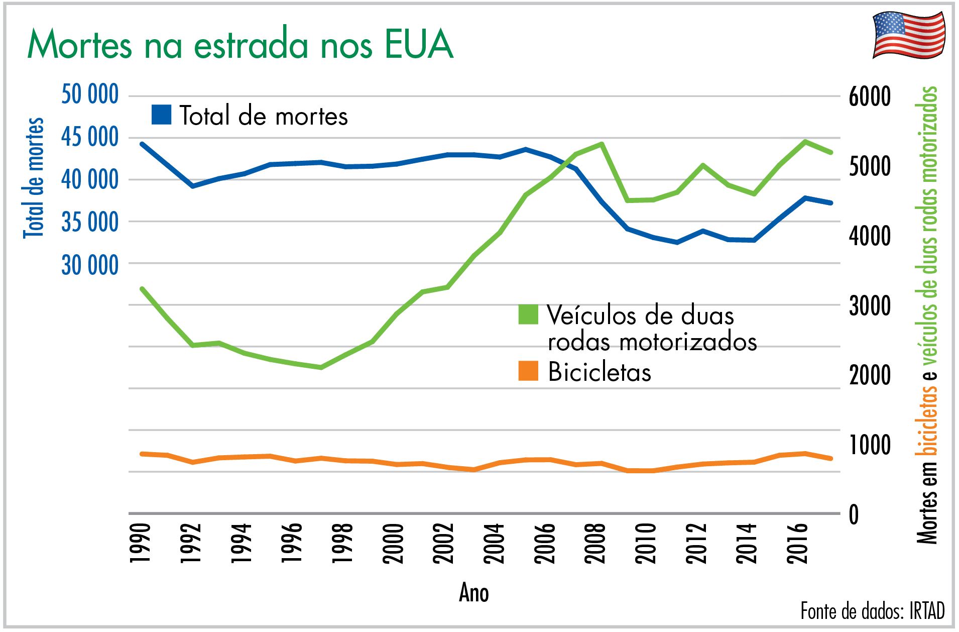 Mortes na estrada nos EUA