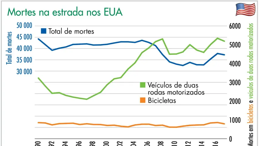 Mortes na estrada nos EUA