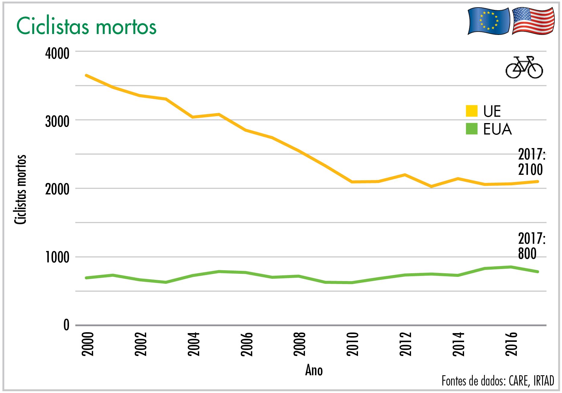 Ciclistas mortos