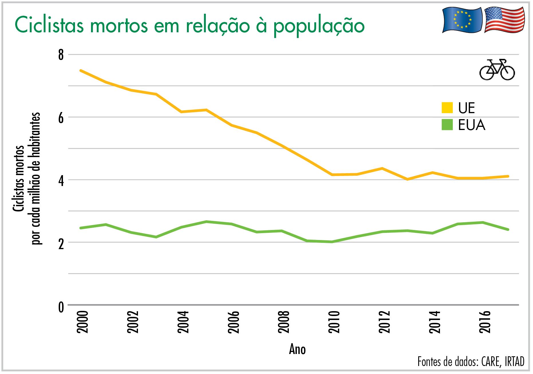 Ciclistas mortos em relação  à população
