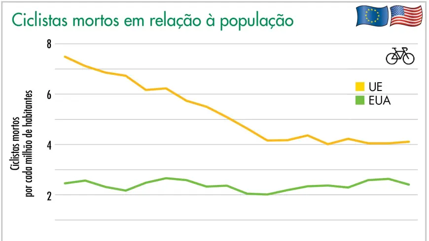 Ciclistas mortos em relação  à população