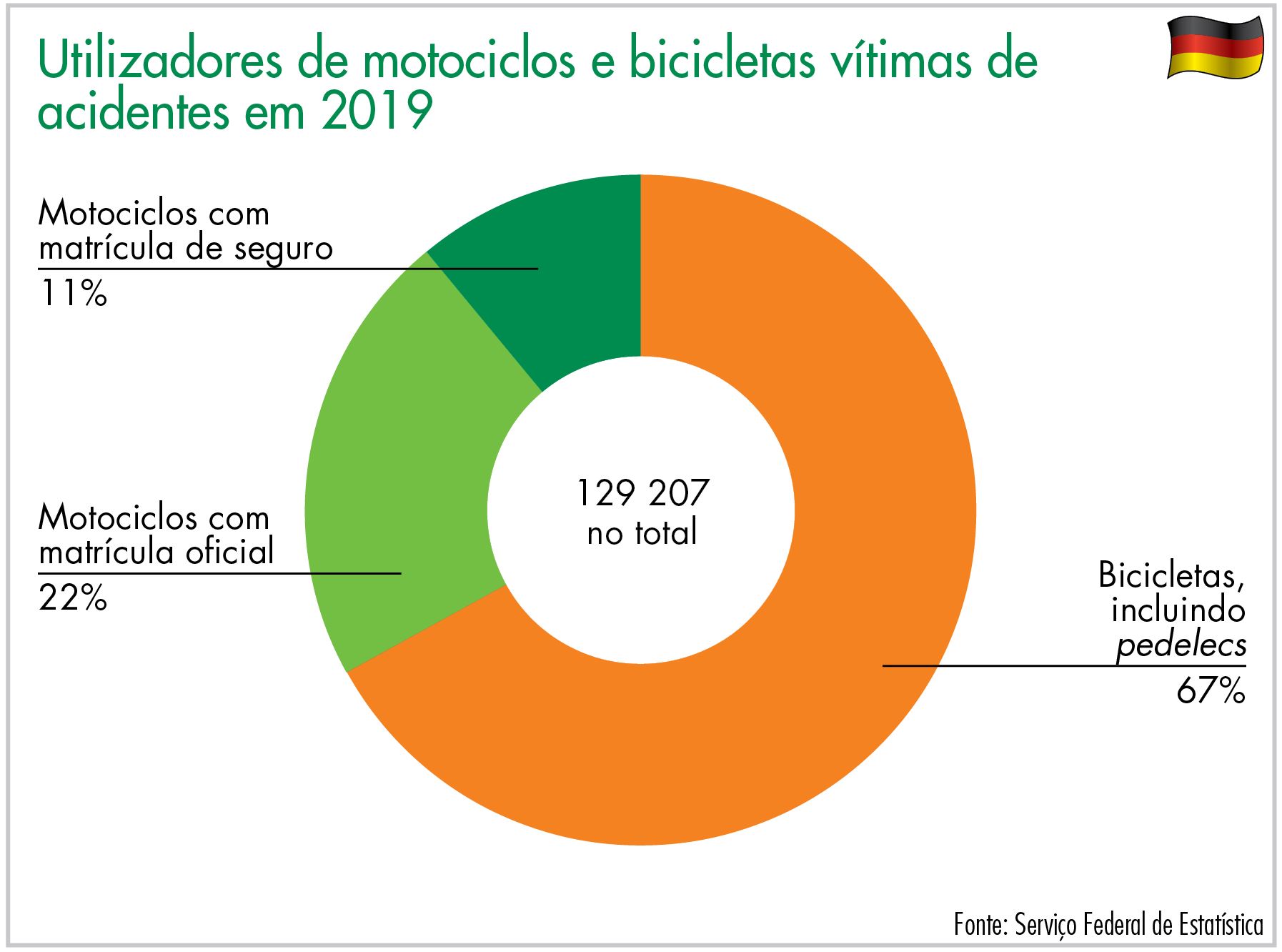 Utilizadores de motociclos e bicicletas vítimas de acidentes em 2019