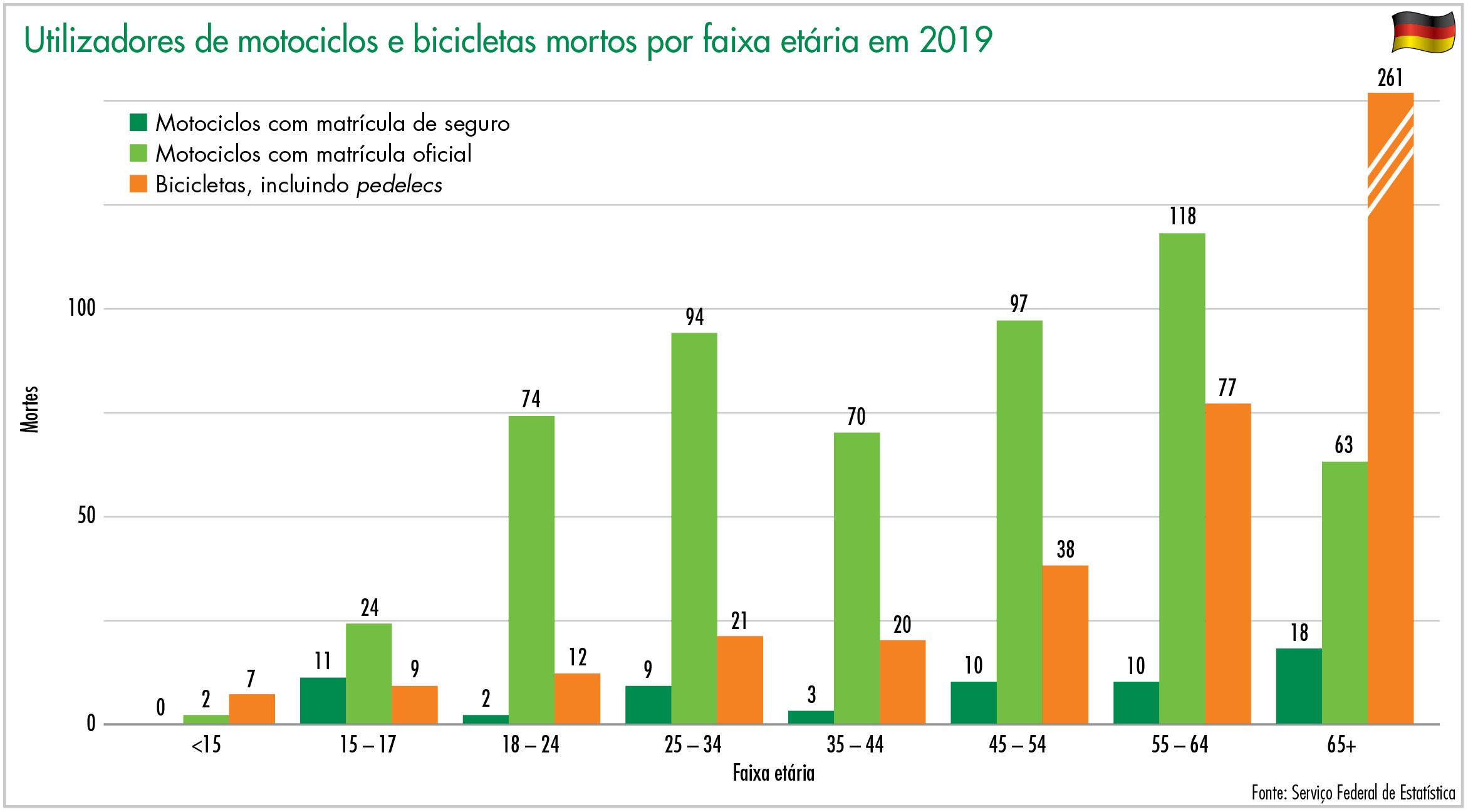 Utilizadores de motociclos e bicicletas mortos por faixa etária em 2019