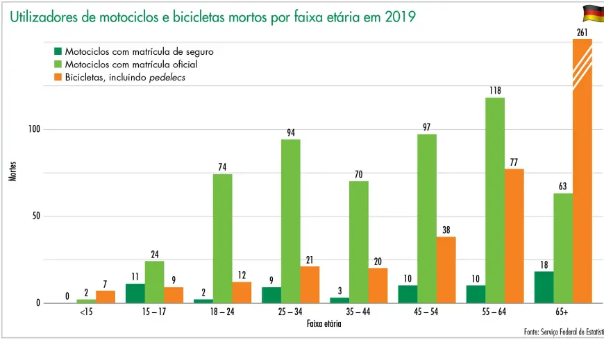 Utilizadores de motociclos e bicicletas mortos por faixa etária em 2019