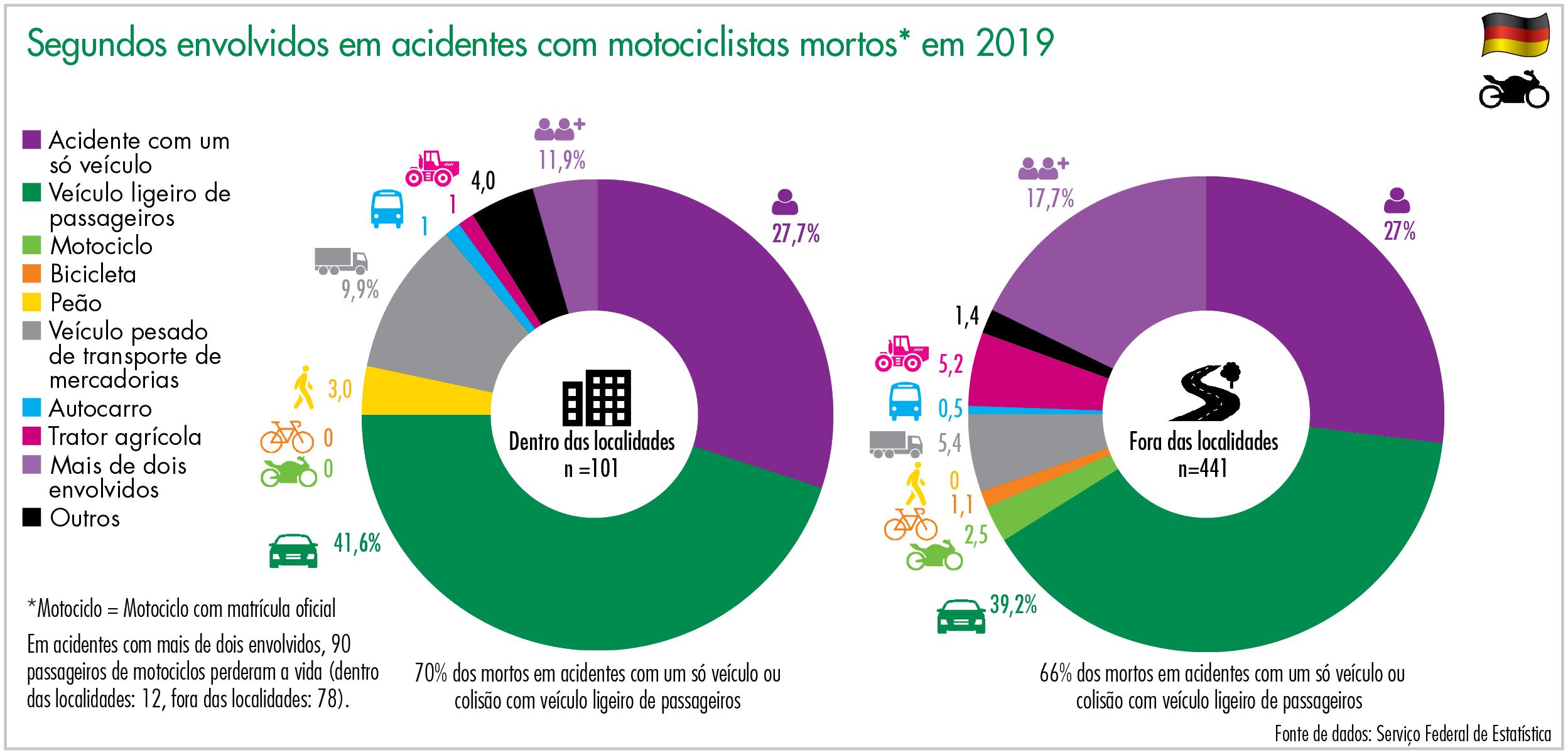 Segundos envolvidos em acidentes com motociclistas mortos* em 2019