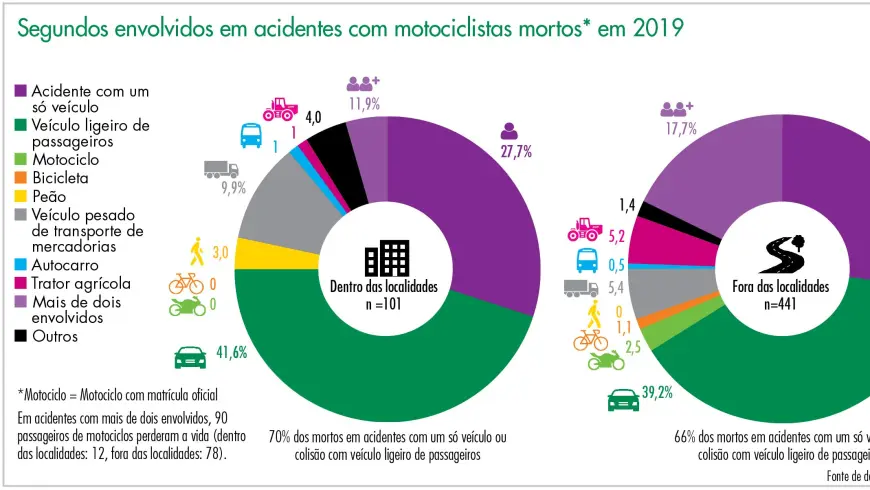 Segundos envolvidos em acidentes com motociclistas mortos* em 2019