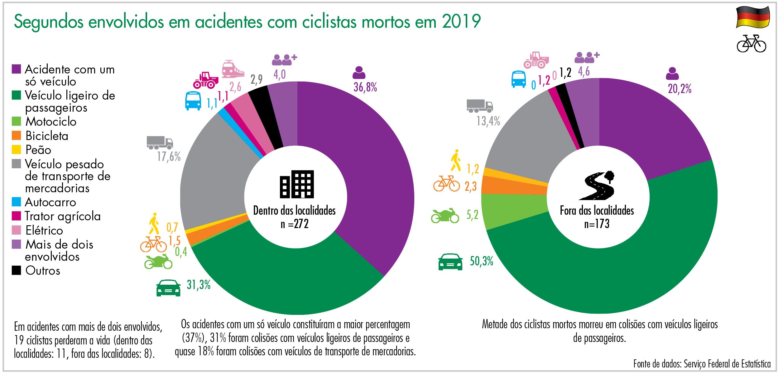 Segundos envolvidos em acidentes com ciclistas mortos em 2019