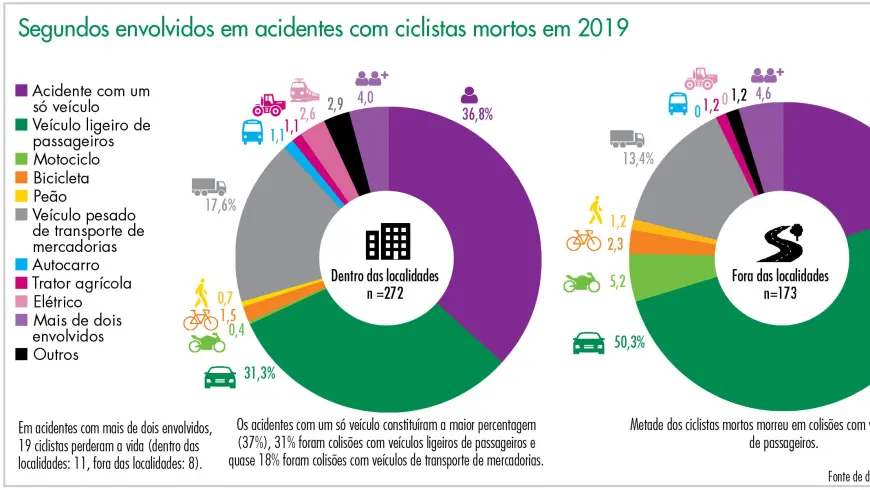 Segundos envolvidos em acidentes com ciclistas mortos em 2019