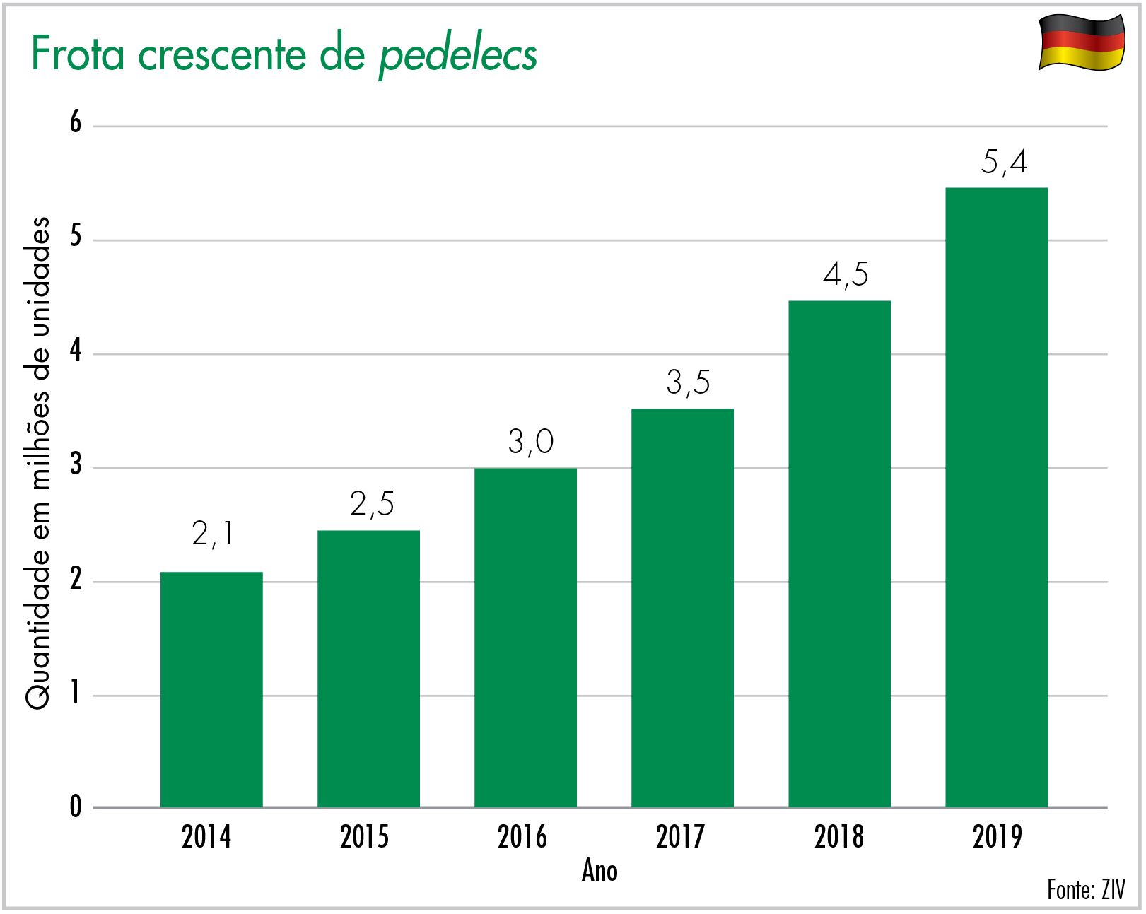 Frota crescente de pedelecs