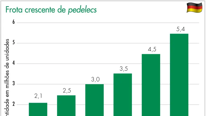 Frota crescente de pedelecs