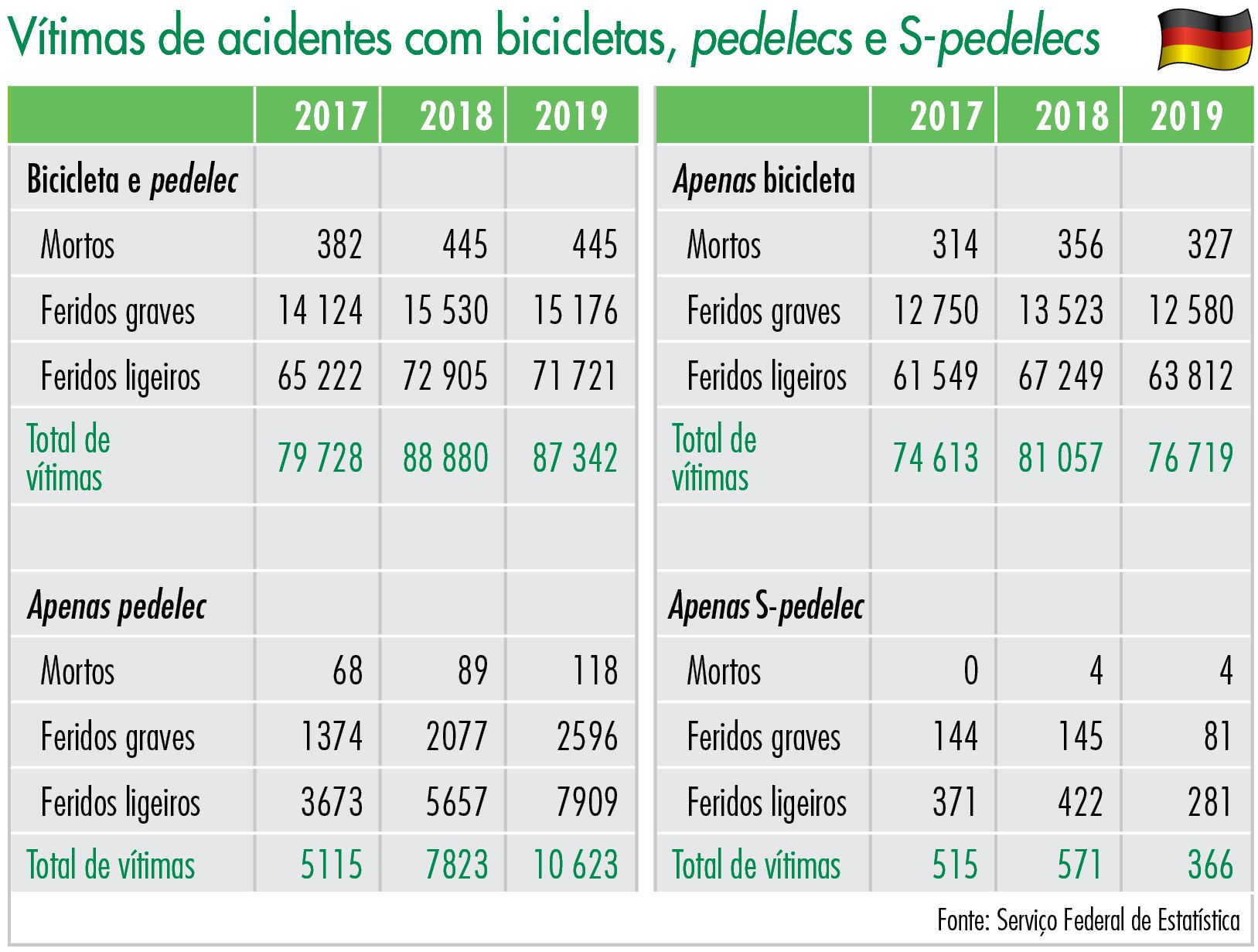 Vítimas de acidentes com bicicletas, pedelecs e S-pedelecs