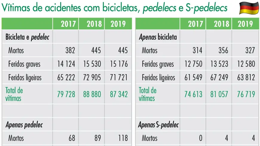 Vítimas de acidentes com bicicletas, pedelecs e S-pedelecs
