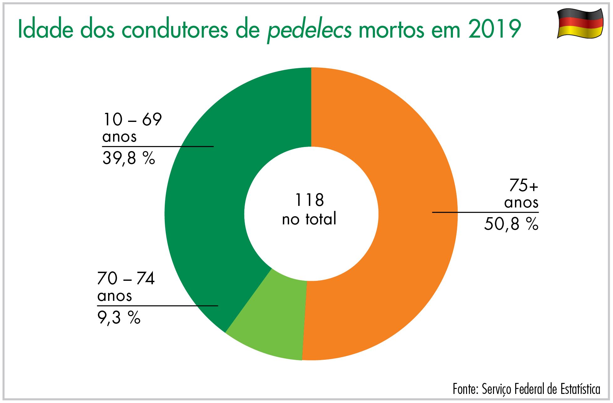 Idade dos condutores de pedelecs mortos em 2019