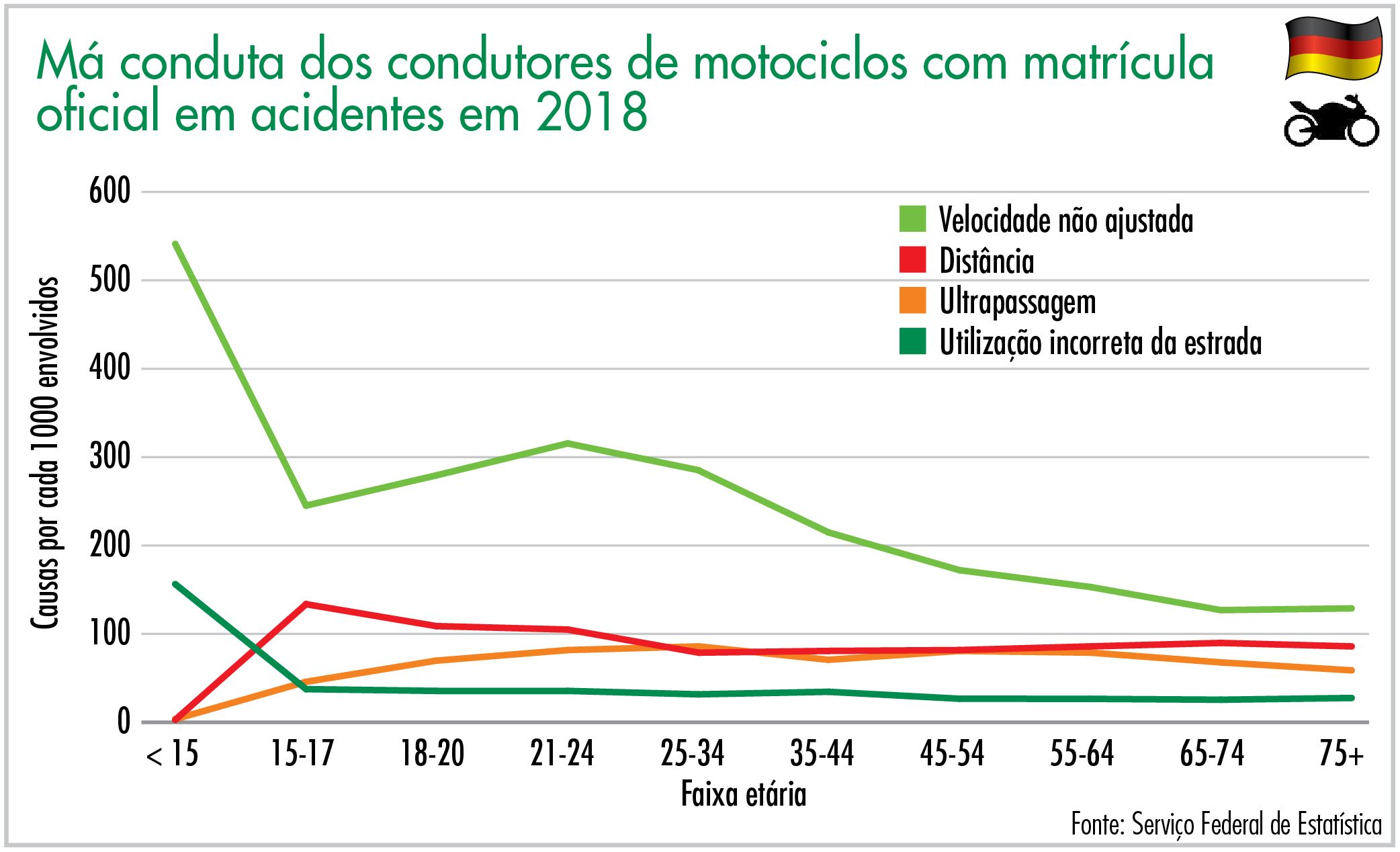 Má conduta dos condutores de motociclos com matrícula  oficial em acidentes em 2018