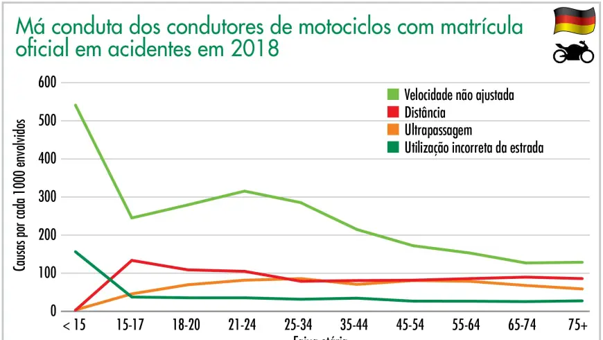 Má conduta dos condutores de motociclos com matrícula  oficial em acidentes em 2018