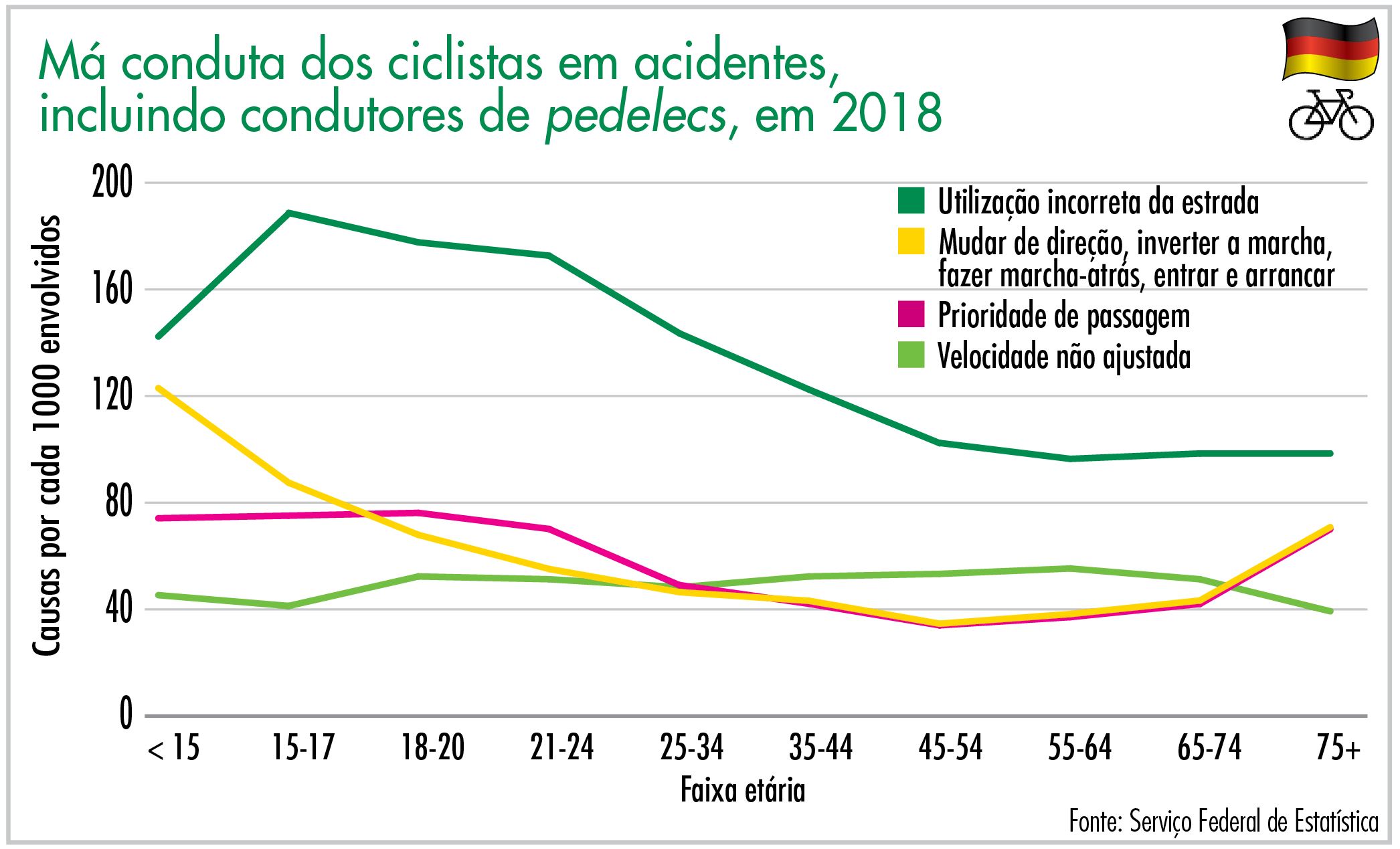 Má conduta dos ciclistas em acidentes,  incluindo condutores de pedelecs, em 2018