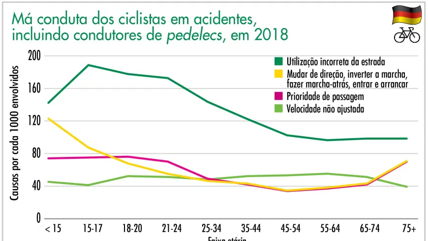 Má conduta dos ciclistas em acidentes,  incluindo condutores de pedelecs, em 2018