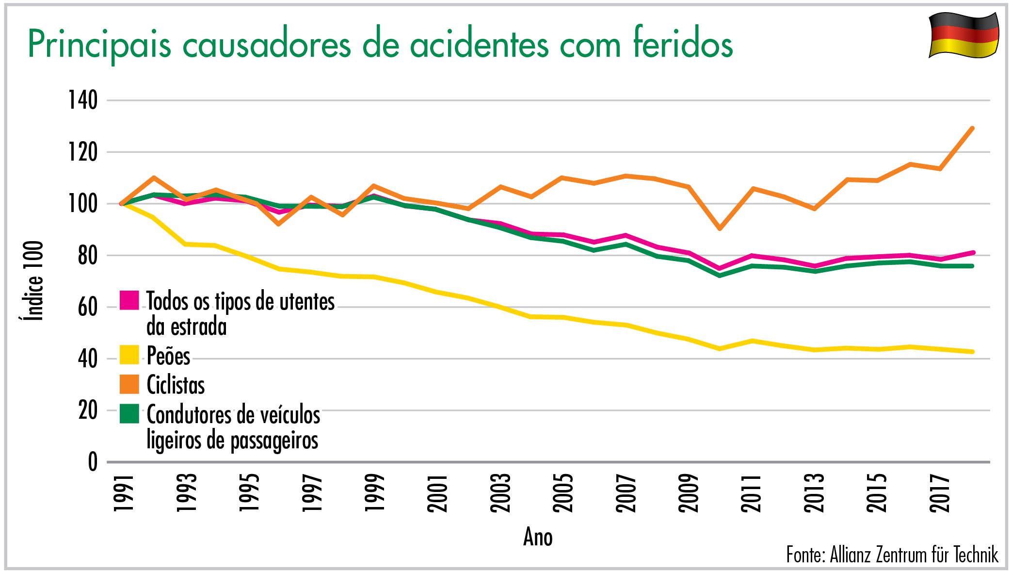 Principais causadores de acidentes com feridos