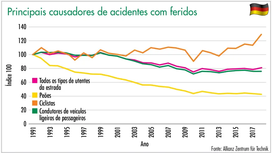 Principais causadores de acidentes com feridos