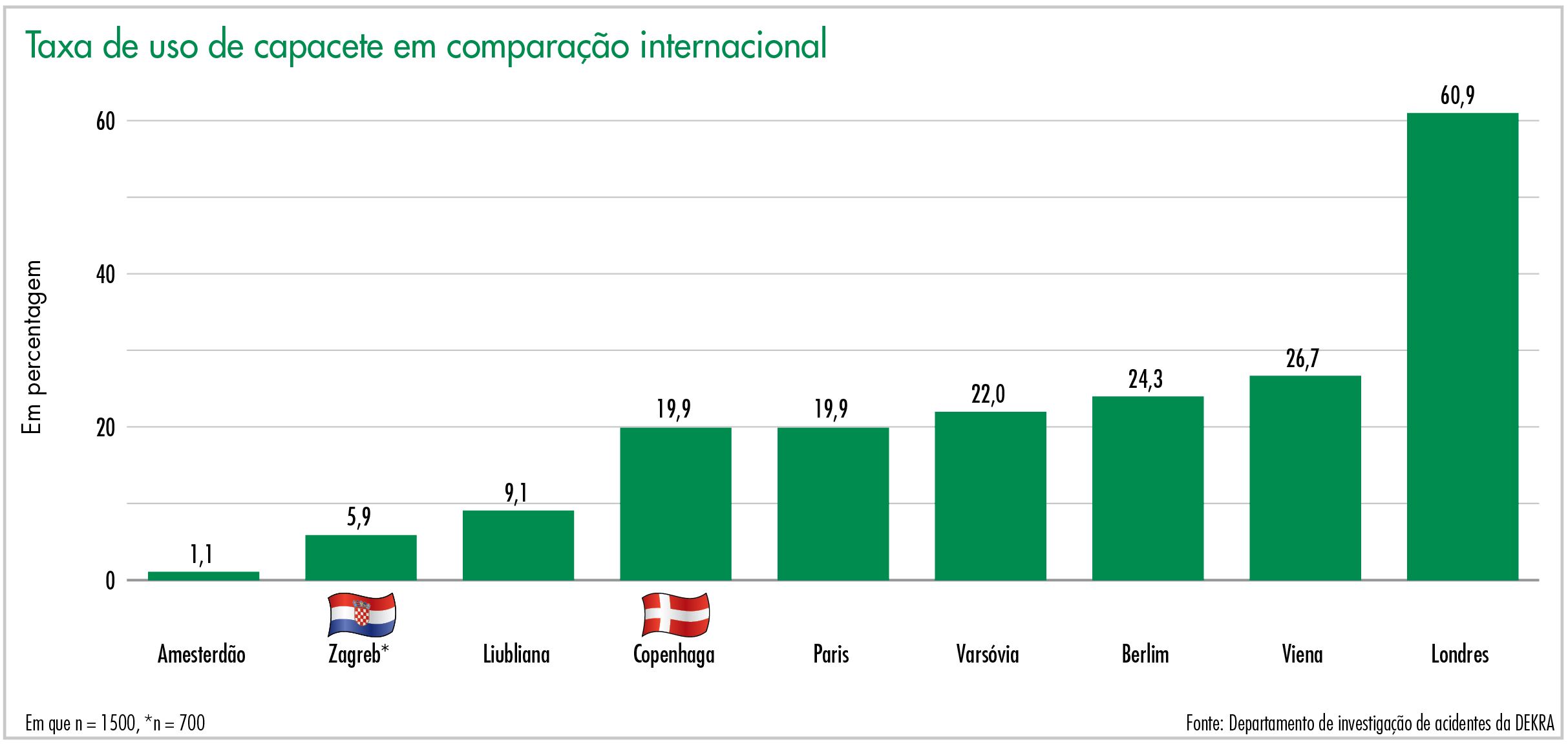 Taxa de uso de capacete em comparação internacional