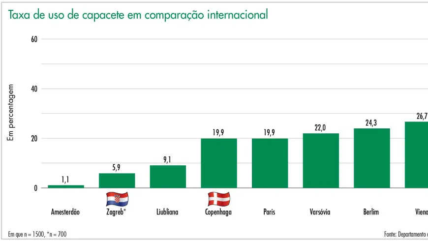 Taxa de uso de capacete em comparação internacional